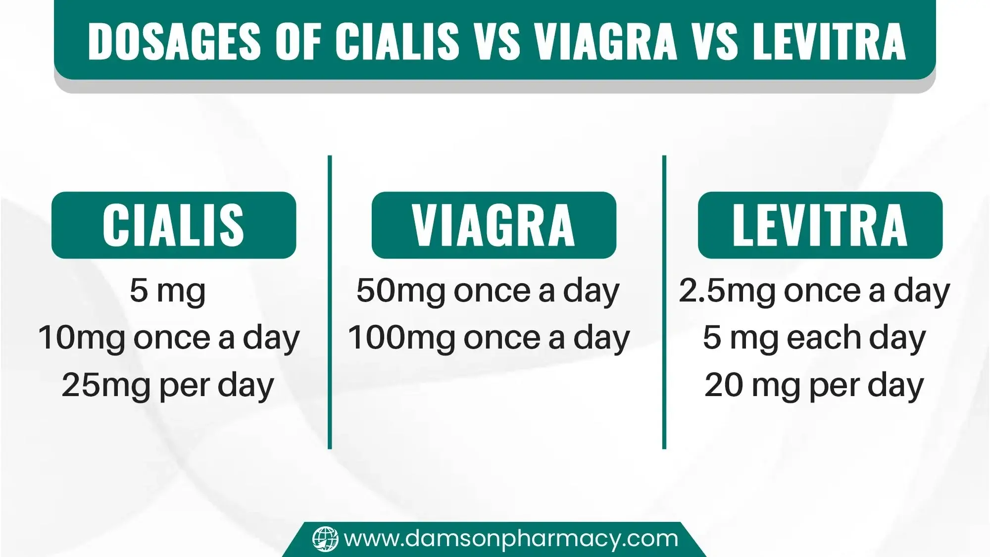 Dosages of Cialis vs Viagra vs Levitra